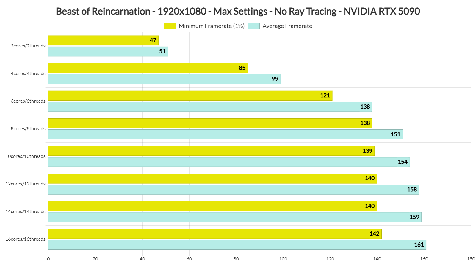 RTX 5090 Crushes Beast of Reincarnation at Native 4K