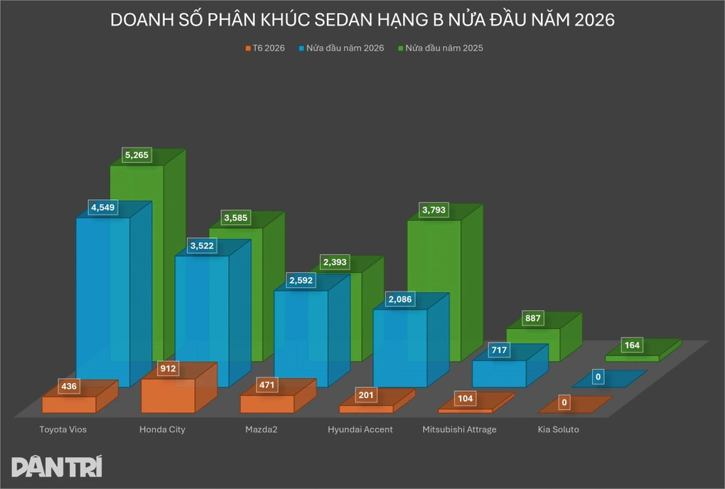 Honda City giảm 70 triệu, bản RS 499 triệu có đáng xuống tiền?