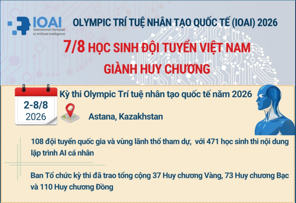 Đội tuyển Việt Nam giành 7 huy chương tại Olympic AI quốc tế: Bước ngoặt trong đào tạo tài năng công nghệ