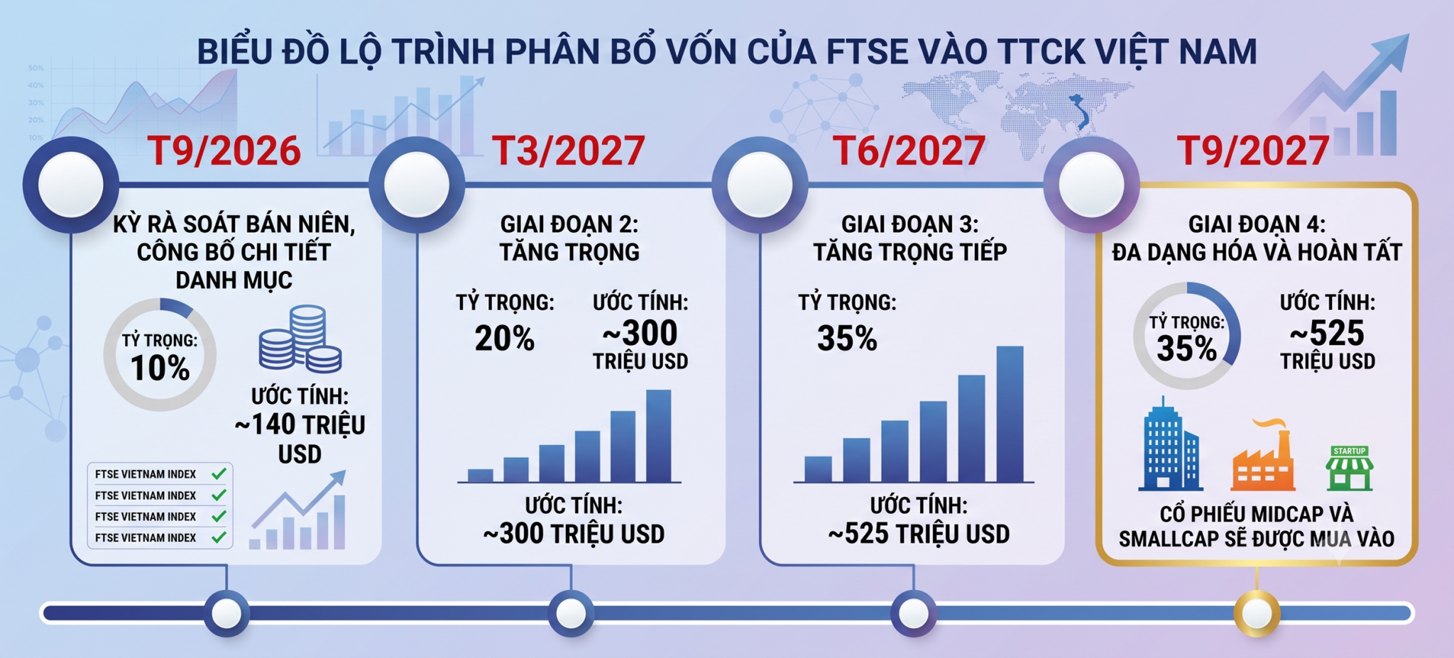 1,5 tỷ USD sắp đổ vào chứng khoán: Ai được hưởng lợi nhất?