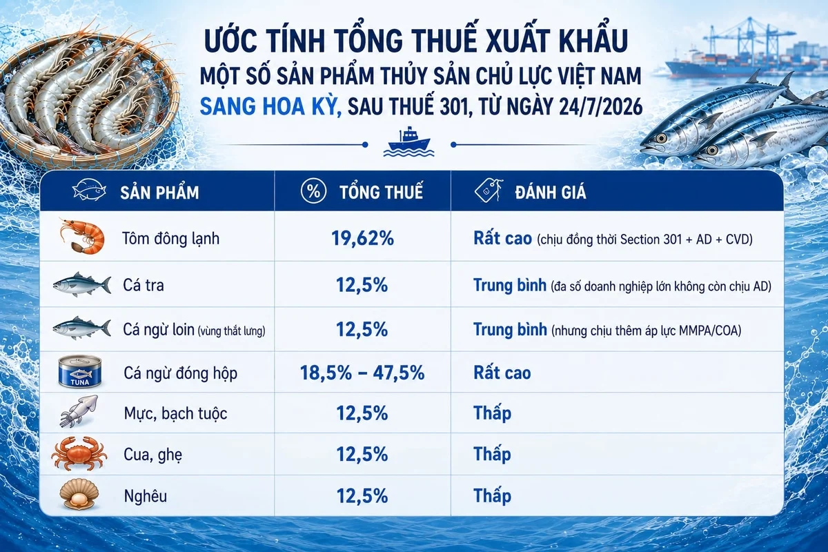 Thuế Section 301: Cú sốc lan tỏa với thủy sản toàn cầu