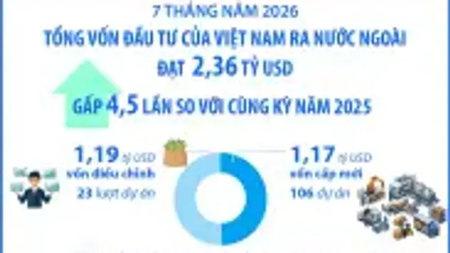 Đầu tư ra nước ngoài tăng 4,5 lần: Bước ngoặt toàn cầu của doanh nghiệp Việt