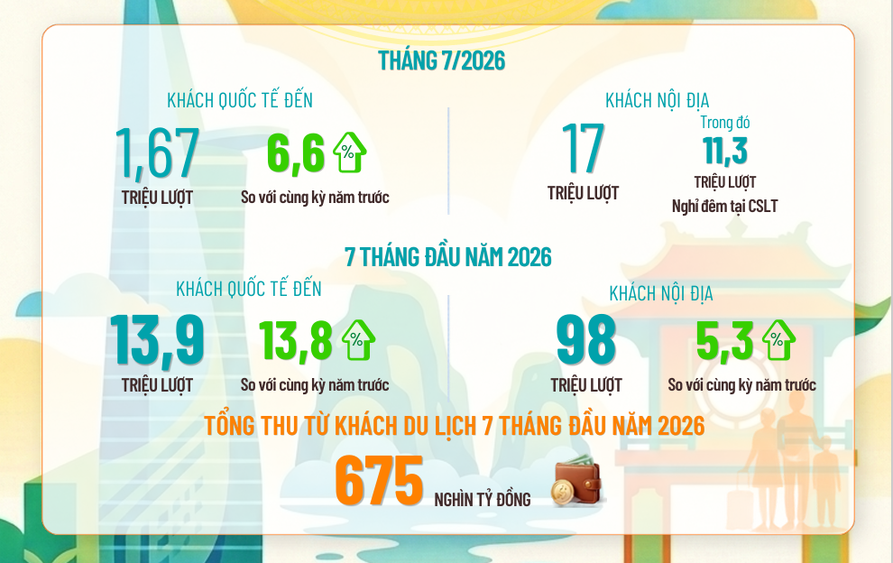 Châu Âu dẫn đầu tăng trưởng du khách đến Việt Nam