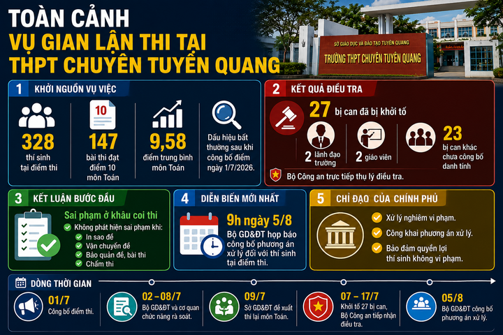 Vụ gian lận thi tại Tuyên Quang và những lỗ hổng hệ thống