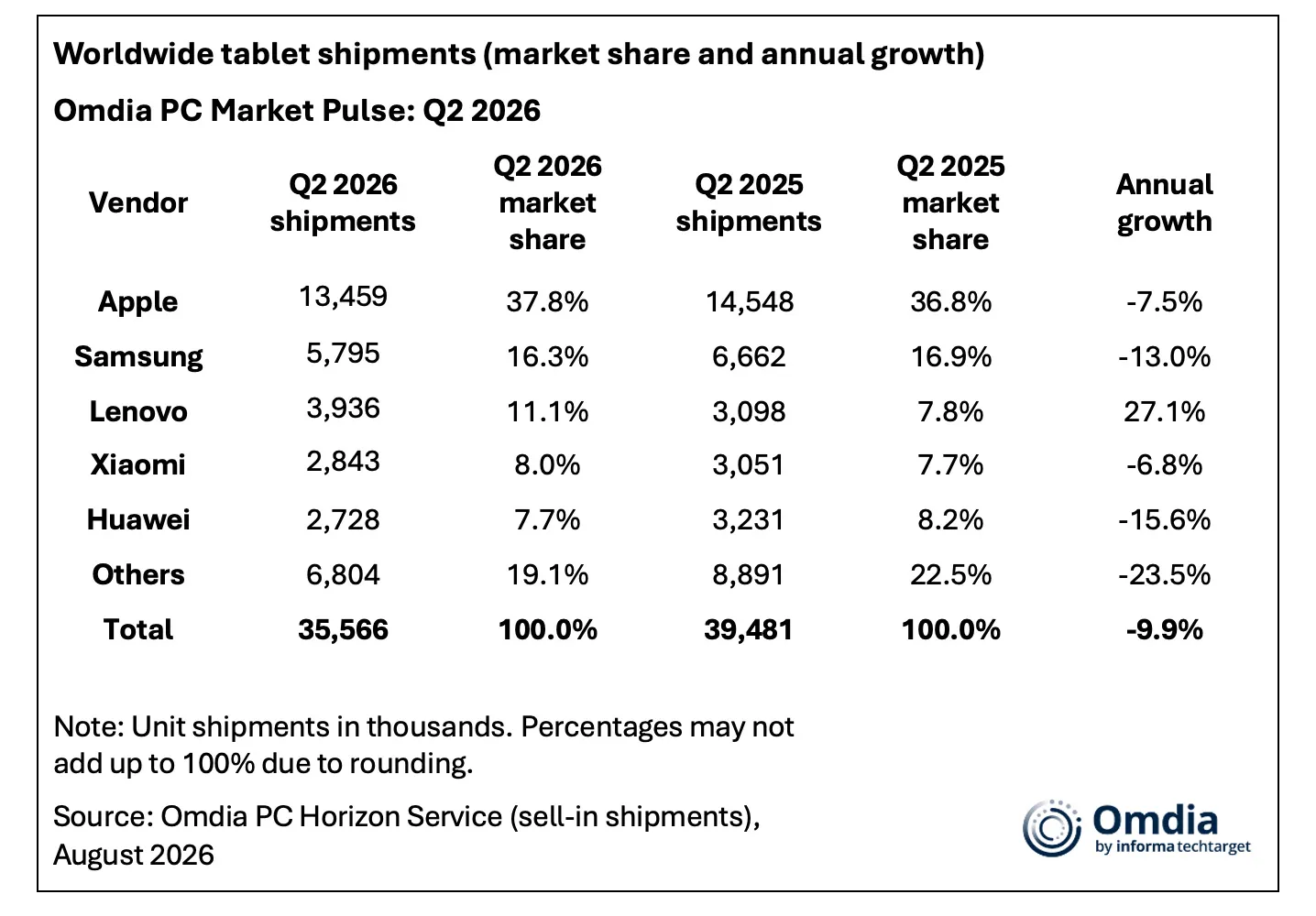 Thị trường tablet toàn cầu sụt giảm: Apple giữ ngôi, Lenovo bứt phá