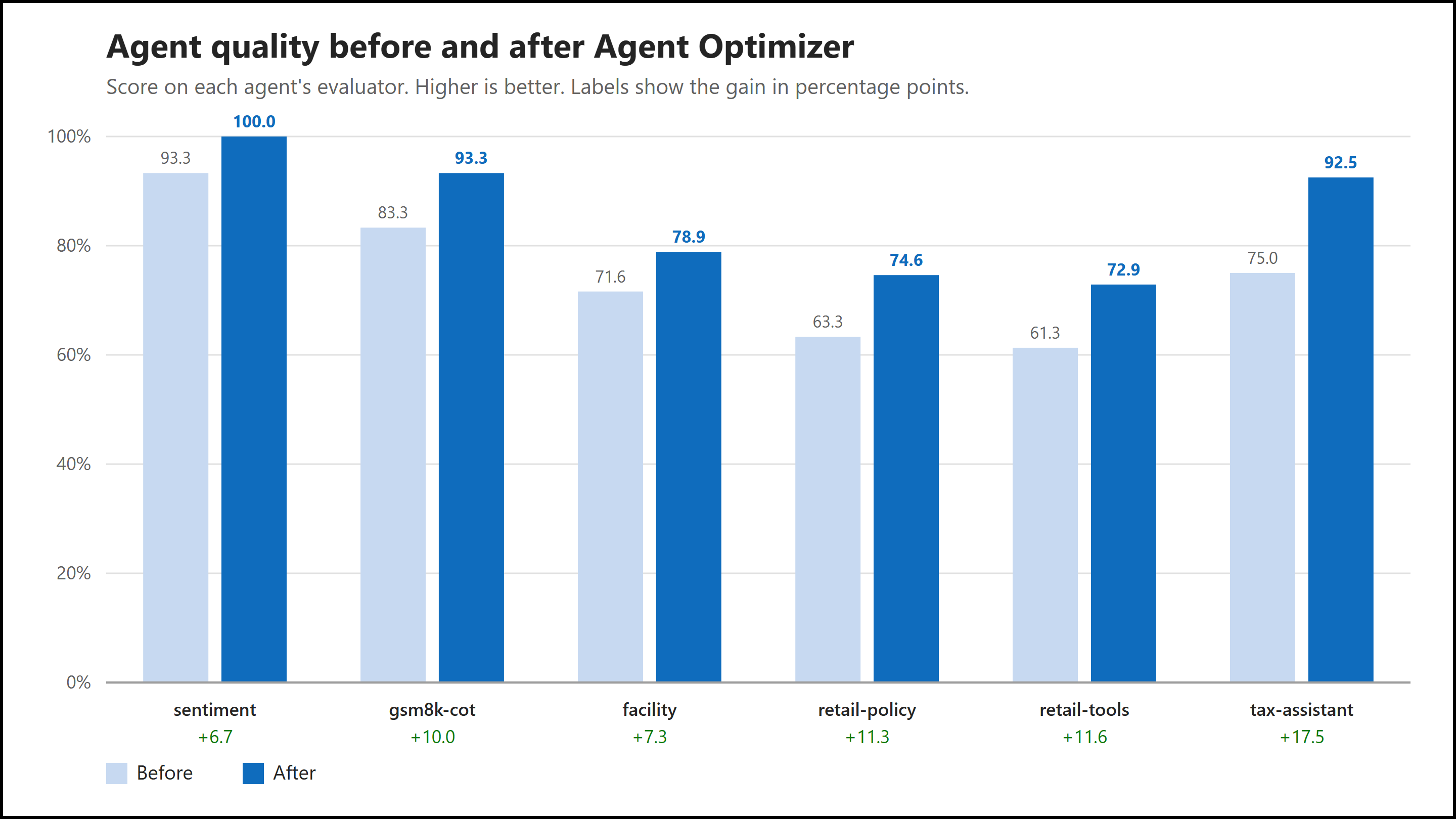 Why Hand-Tuning AI Agents Doesn’t Scale—and How Agent Optimizer Changes the Game