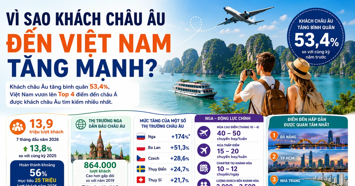 Vì sao du khách châu Âu chọn Việt Nam làm điểm đến châu Á hàng đầu