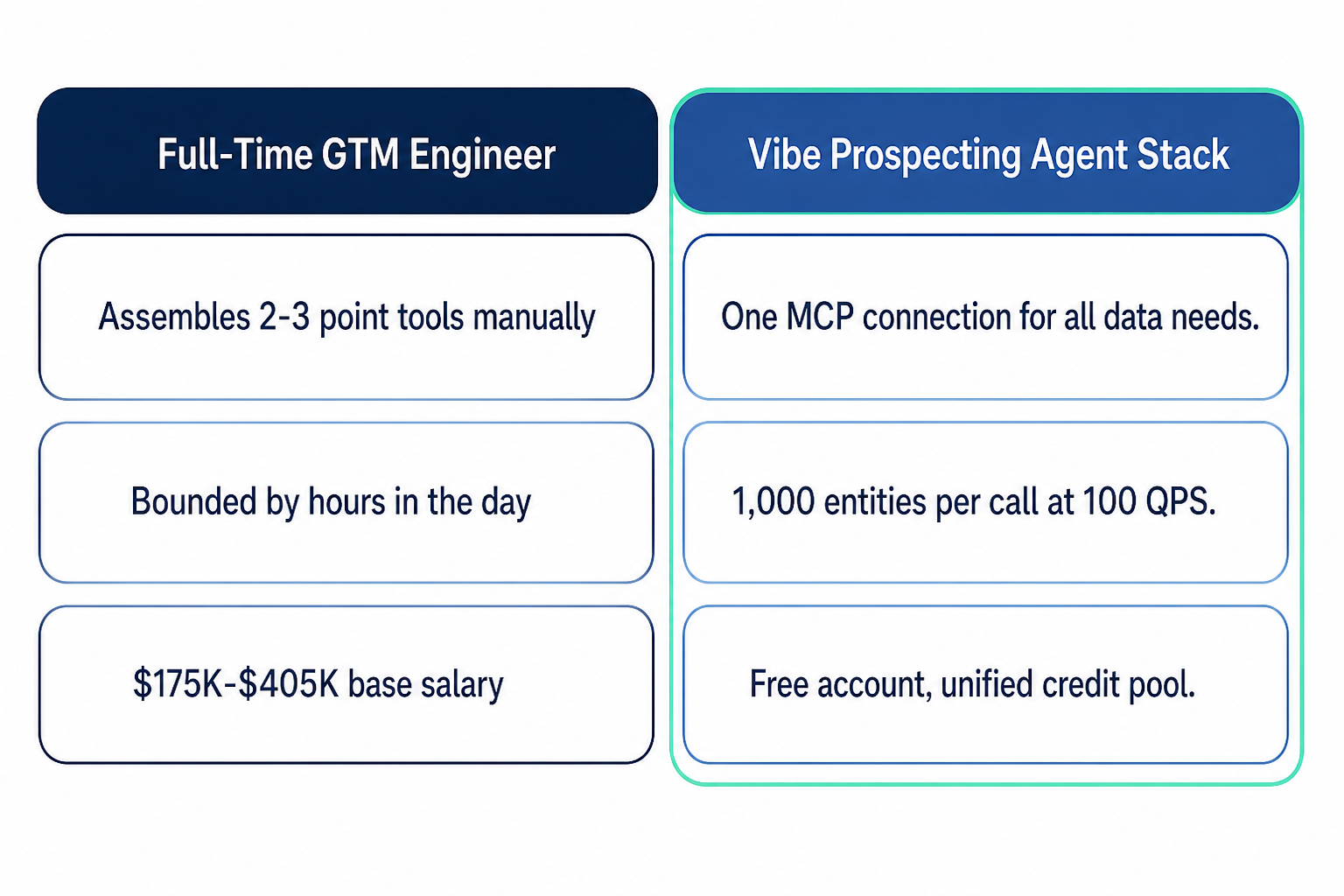 GTM Engineer vs AI Agent Stack: Which Delivers Better GTM Results?