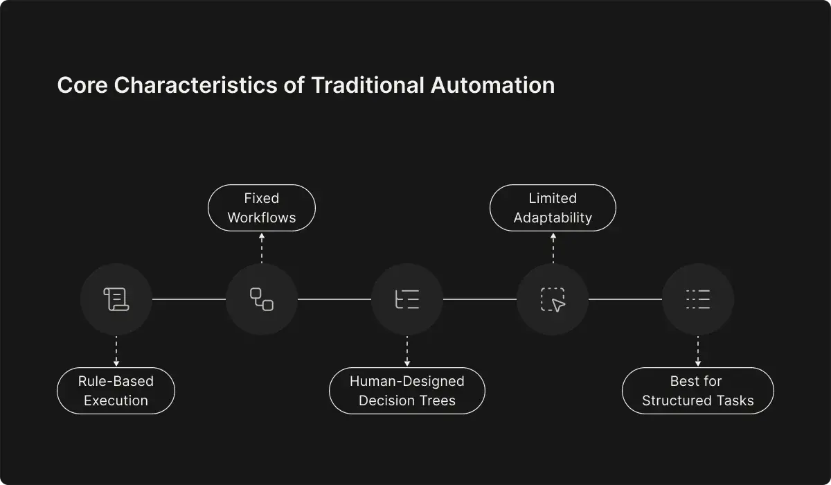 Agentic AI Is Reshaping Enterprise Automation Workflows