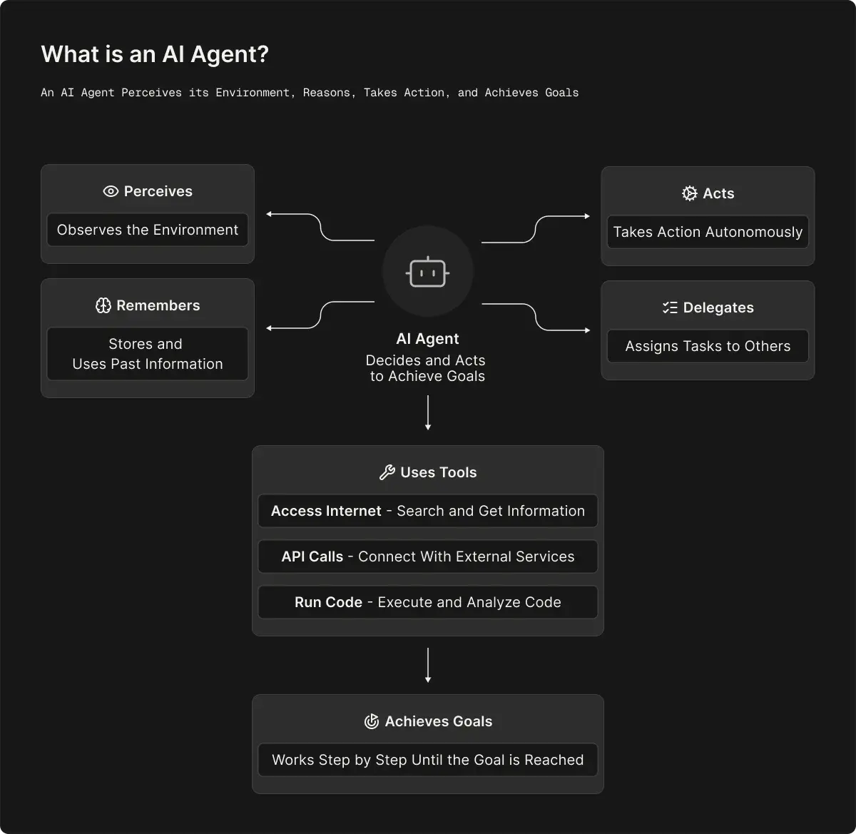 The Complete Guide to Building and Orchestrating AI Agents That Scale