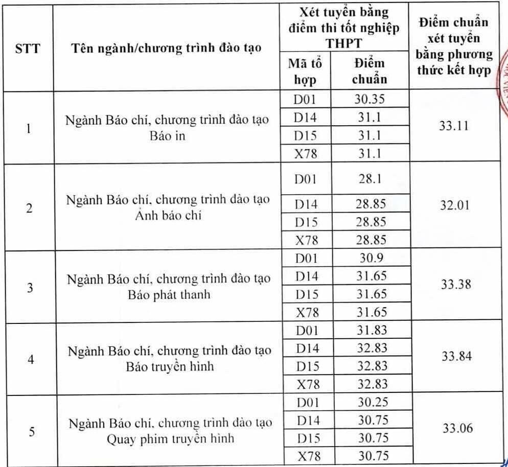 Điểm chuẩn báo chí giảm mạnh: Tín hiệu cảnh báo hay cơ hội mới?