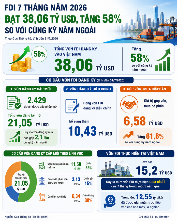 Đầu tư ra nước ngoài tăng 4,5 lần: Bước ngoặt toàn cầu của doanh nghiệp Việt