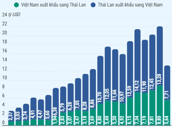 Việt Nam - Thái Lan nhắm 50 tỷ USD: Cơ hội hay thách thức?