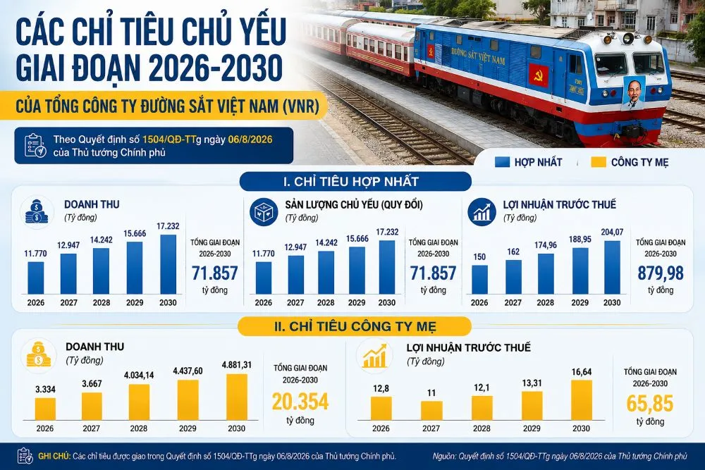Hơn 3 triệu tỷ đồng cho đường sắt quốc gia: Tham vọng lớn, bài toán tiền còn lớn hơn