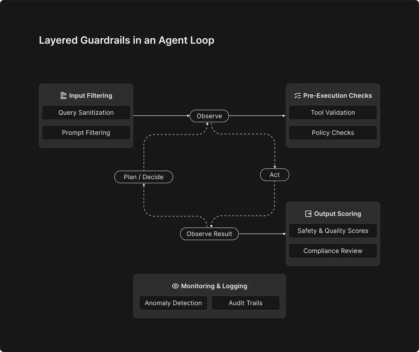 The Complete Guide to Building and Orchestrating AI Agents That Scale