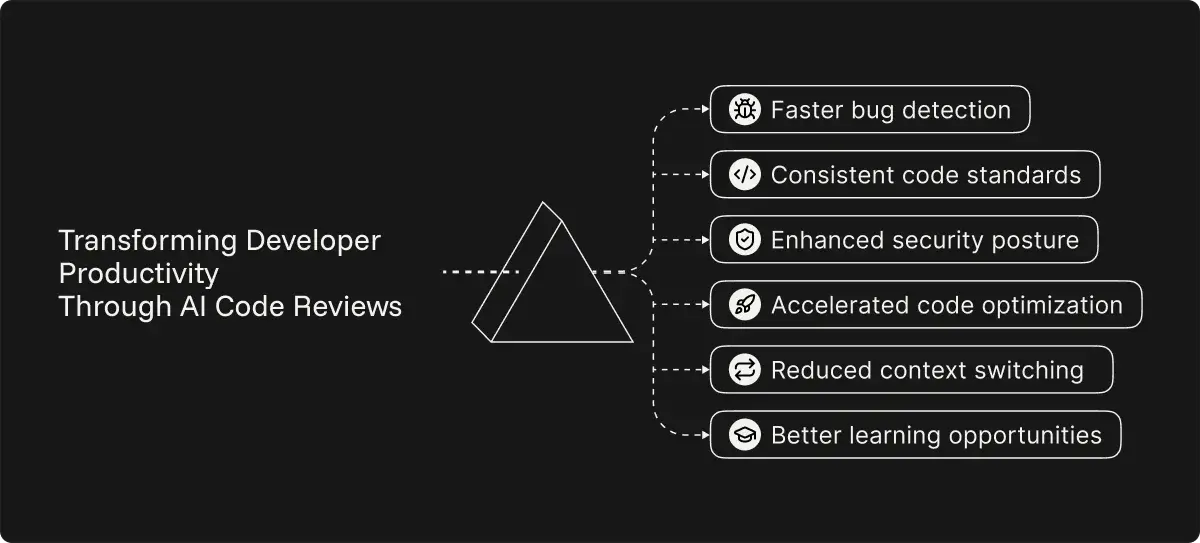 How AI Is Automating Repetitive Developer Tasks And Improving Code Quality