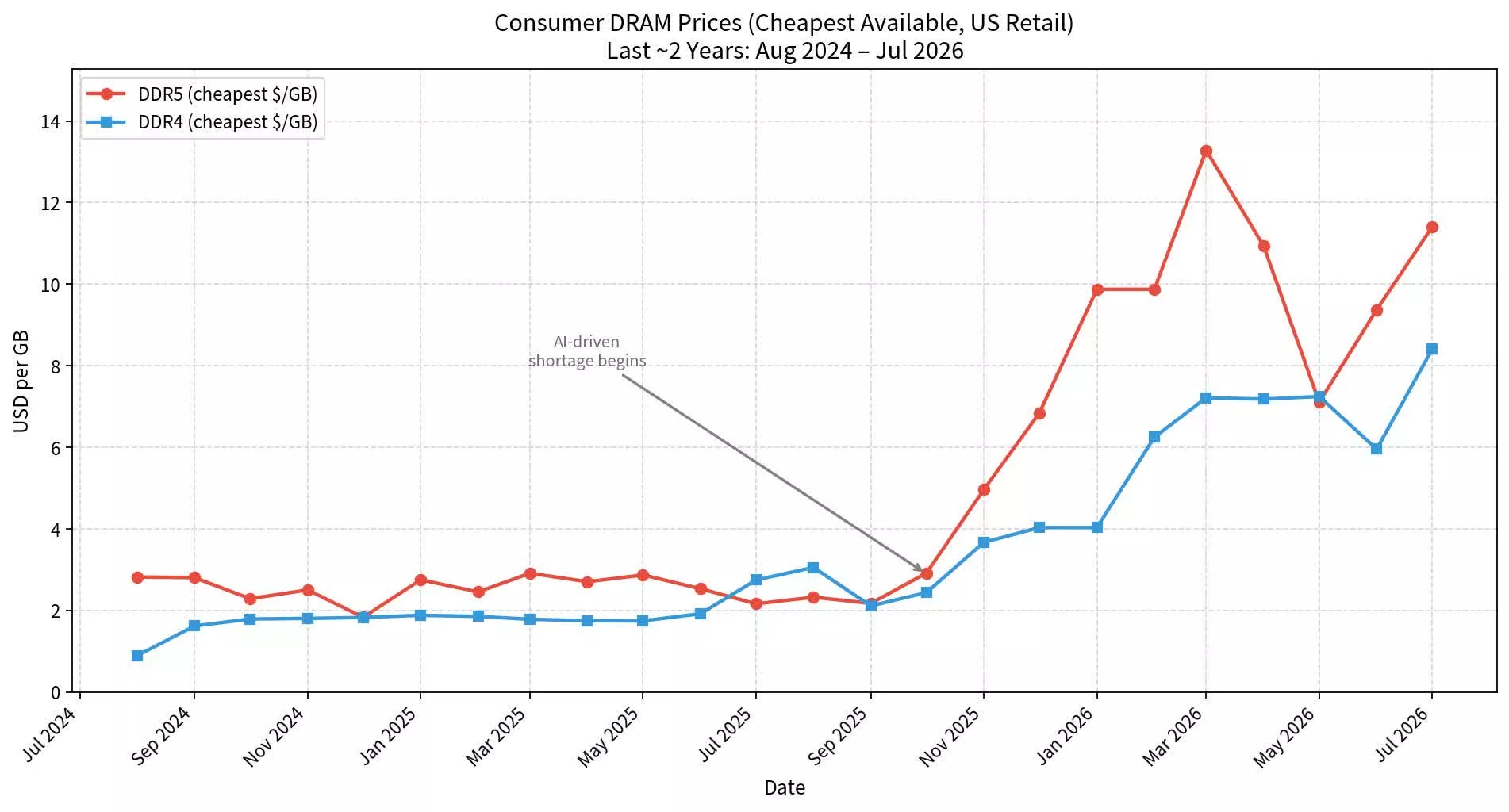 Memory Prices Hit 20-Year Highs: What’s Behind the Squeeze on PC Builders
