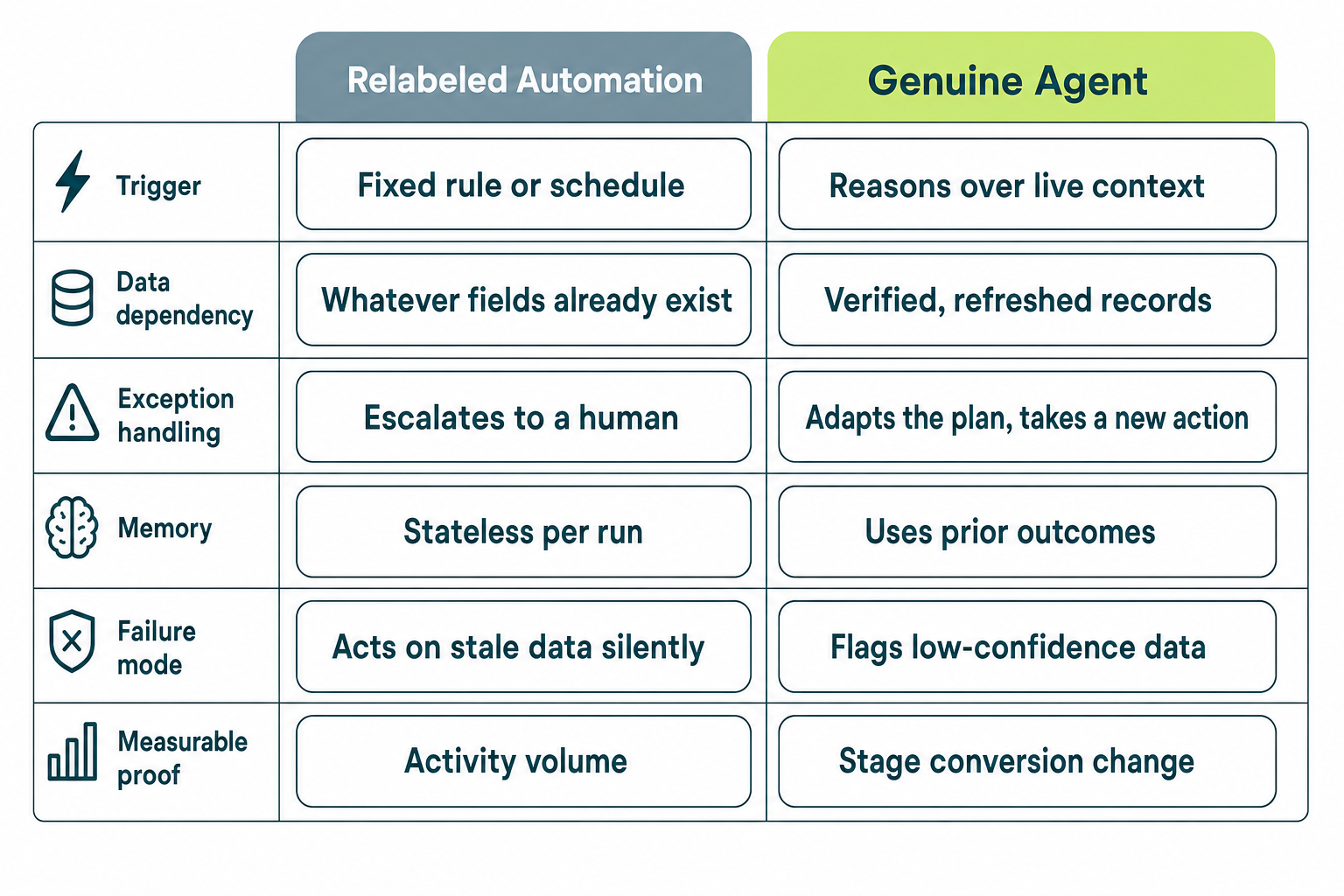 Why AI Sales Agents Fail: The Data Quality Checklist Every RevOps Team Needs