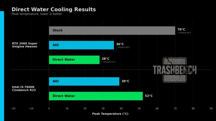 Modder hạ nhiệt GPU xuống 28°C với tản nước direct die táo bạo