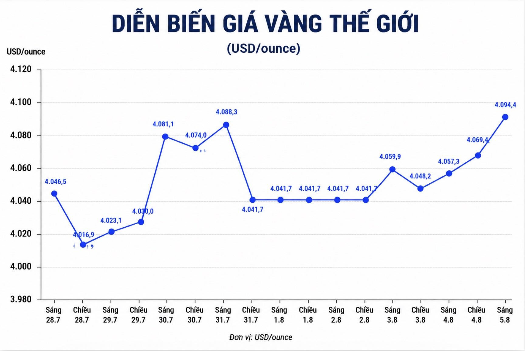 Dữ liệu việc làm Mỹ yếu kéo giá vàng lên đỉnh 7 tuần