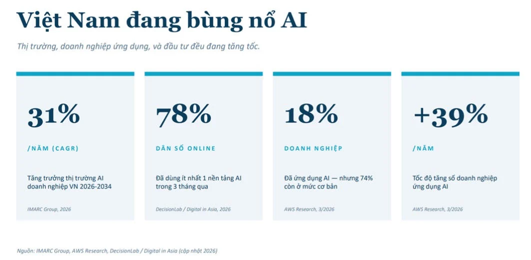 Hạ tầng AI Việt Nam: Nút thắt cổ chai mới của kinh tế số