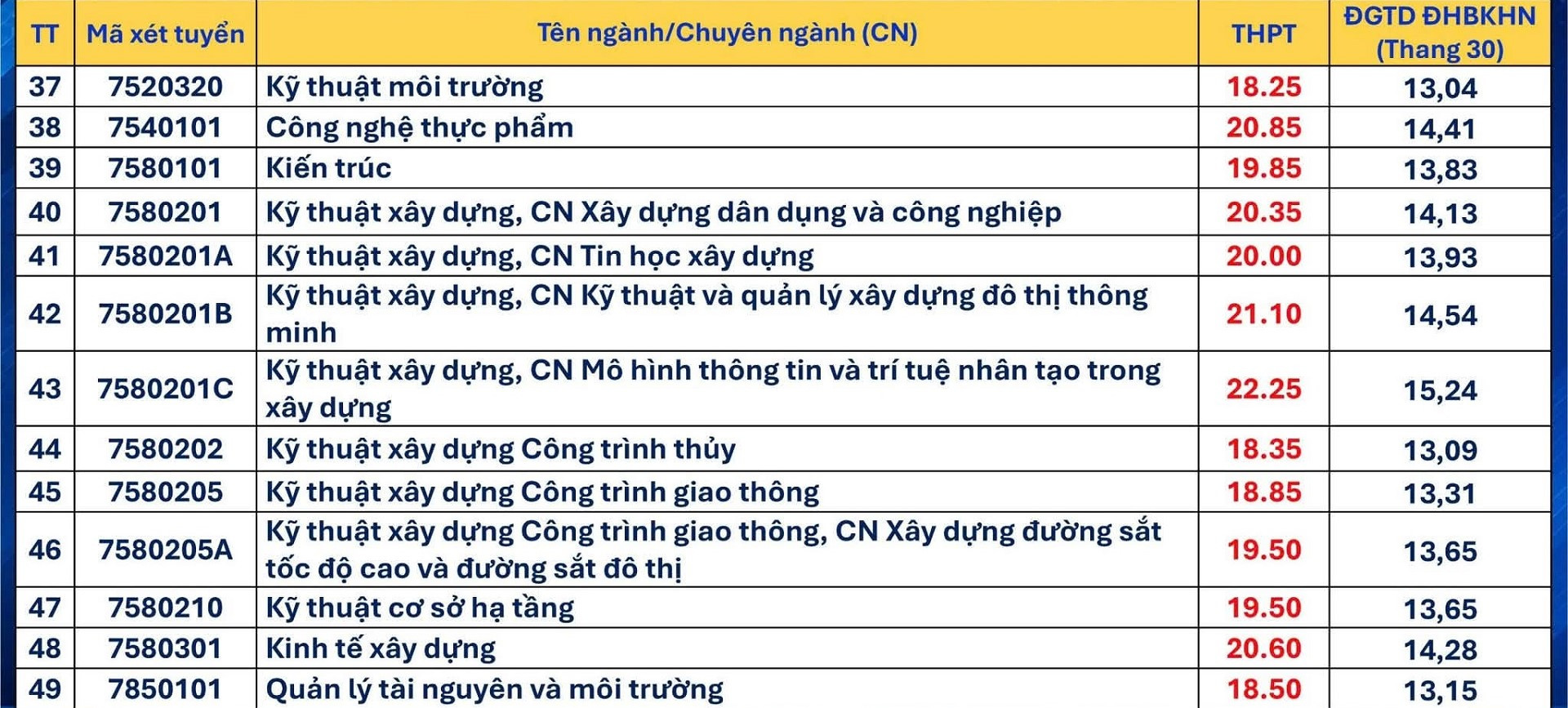 Điểm chuẩn Đại học Đà Nẵng: Ngành nào vượt 26 điểm và thí sinh cần làm gì?