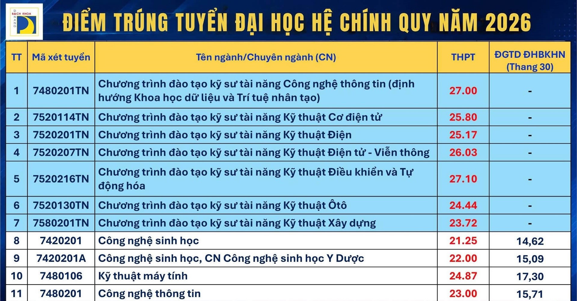 Điểm chuẩn Đại học Đà Nẵng: Ngành nào vượt 26 điểm và thí sinh cần làm gì?
