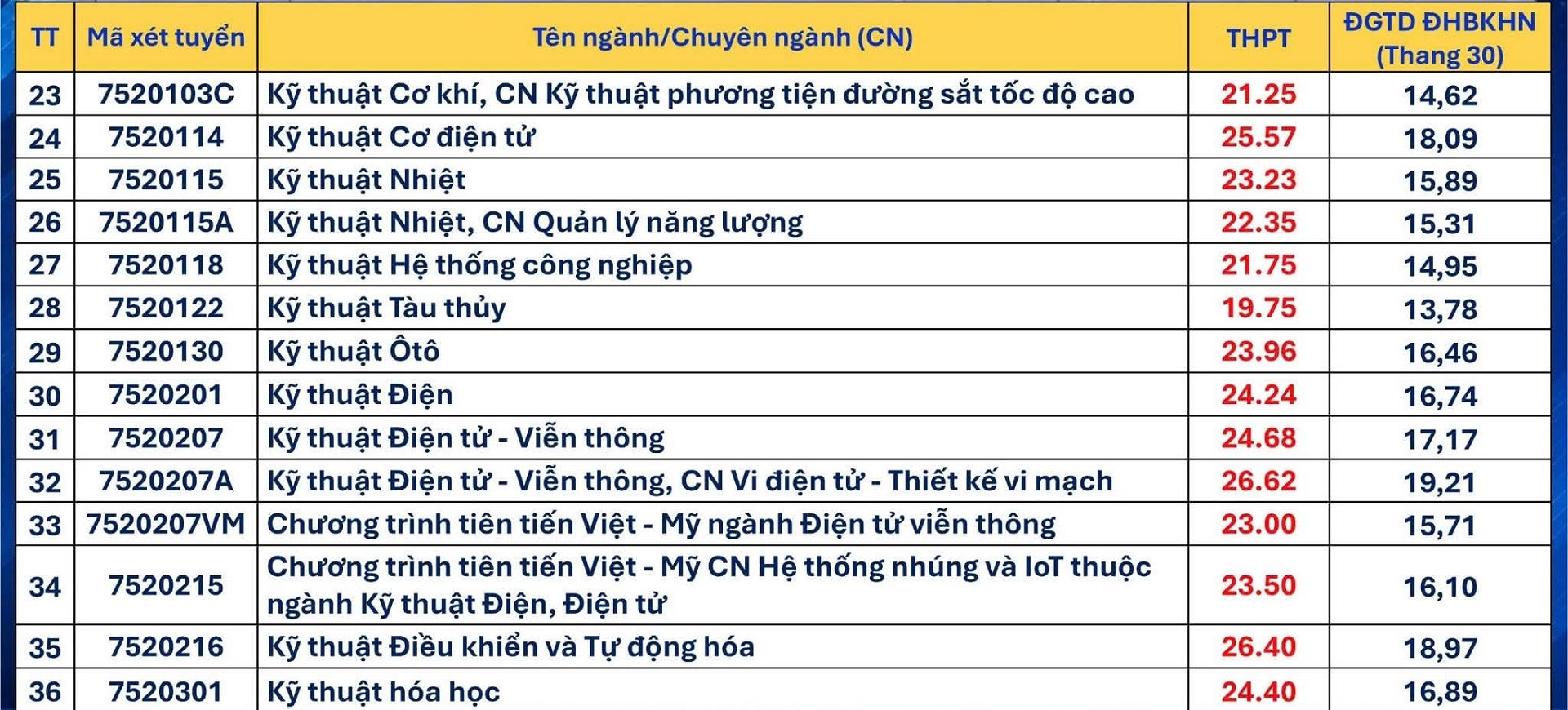 Điểm chuẩn Đại học Đà Nẵng: Ngành nào vượt 26 điểm và thí sinh cần làm gì?