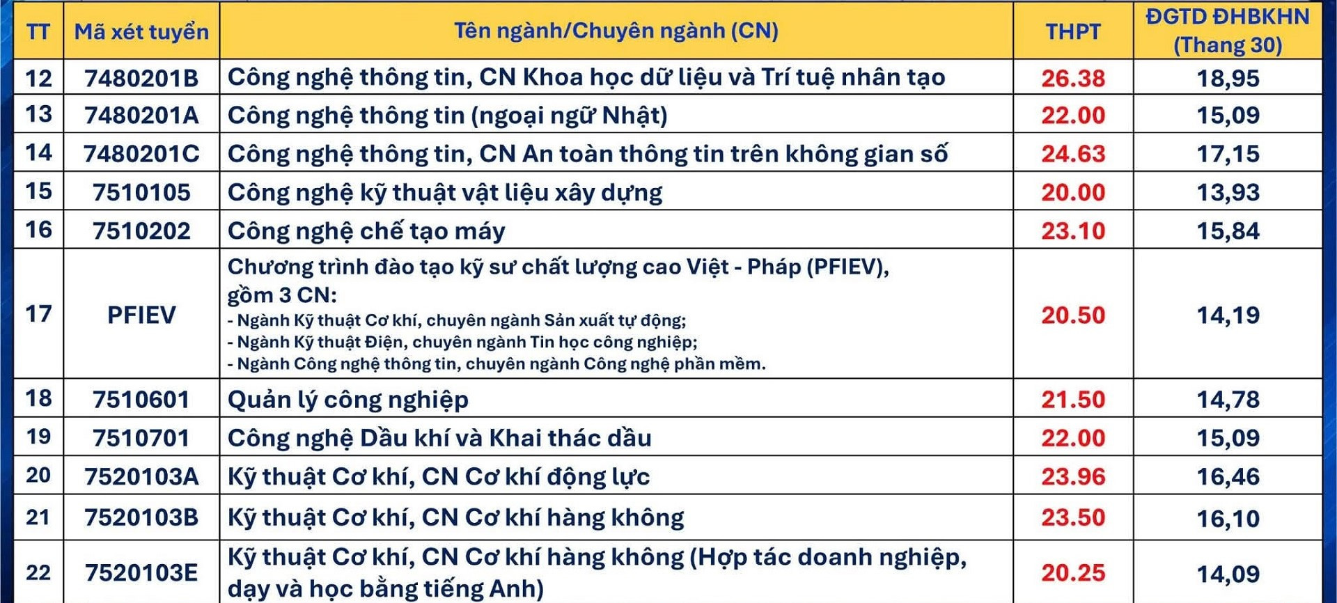 Điểm chuẩn Đại học Đà Nẵng: Ngành nào vượt 26 điểm và thí sinh cần làm gì?