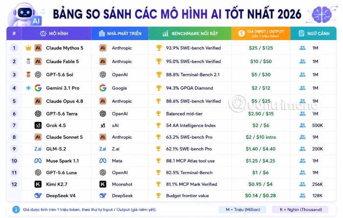 So sánh Claude, GPT, Gemini, Grok và DeepSeek cho từng tác vụ