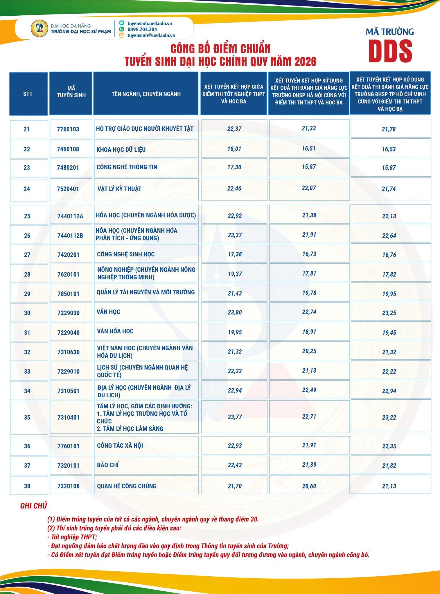 Điểm chuẩn Đại học Đà Nẵng: Ngành nào vượt 26 điểm và thí sinh cần làm gì?