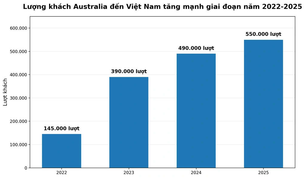 Tại sao khách Australia đổ xô đến Việt Nam