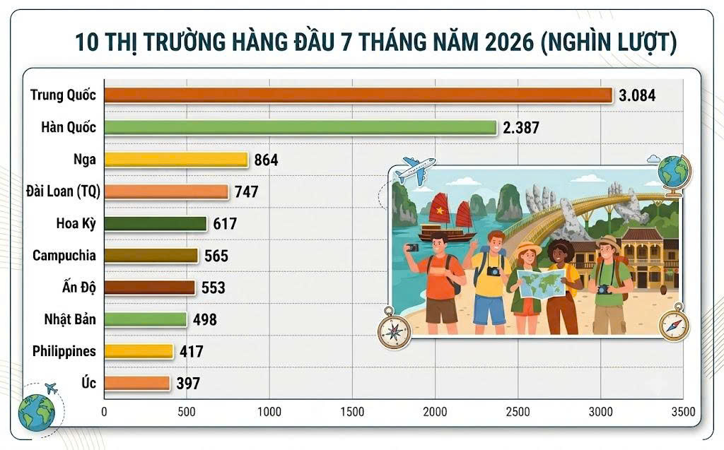 Du khách Australia tăng mạnh: cơ hội vàng cho du lịch Việt Nam