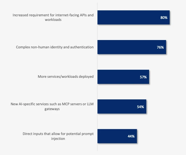 Nearly Half of Enterprise AI Conversations Bypass Corporate Security