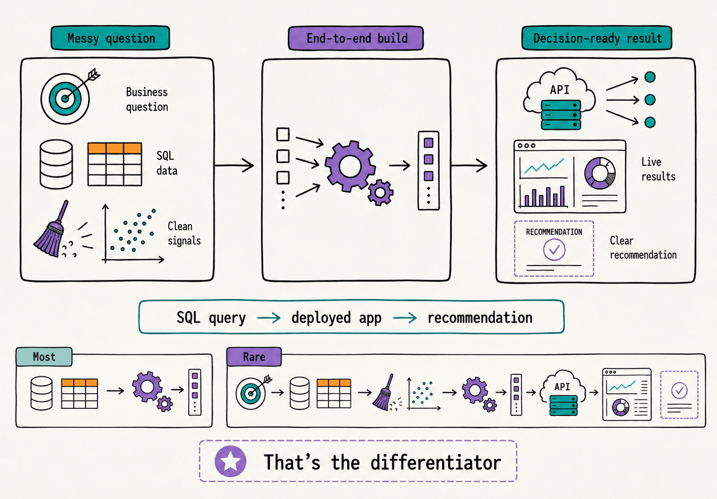 From Notebook to Production: Building a Data Science Portfolio That Impresses Employers