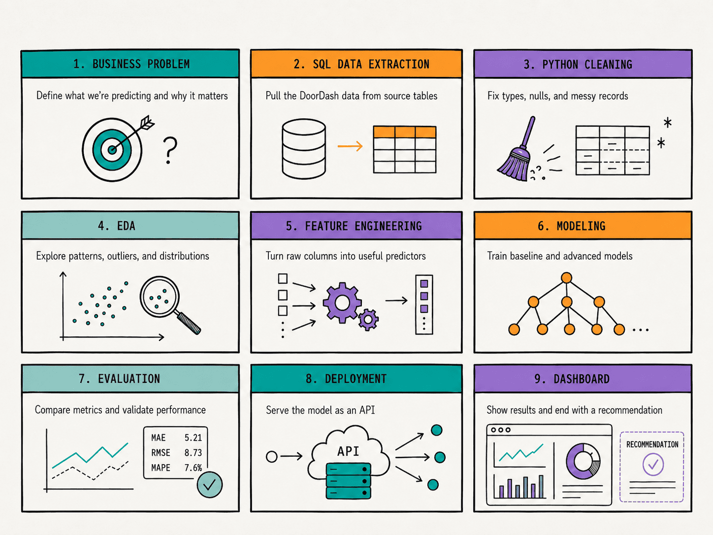From Notebook to Production: Building a Data Science Portfolio That Impresses Employers
