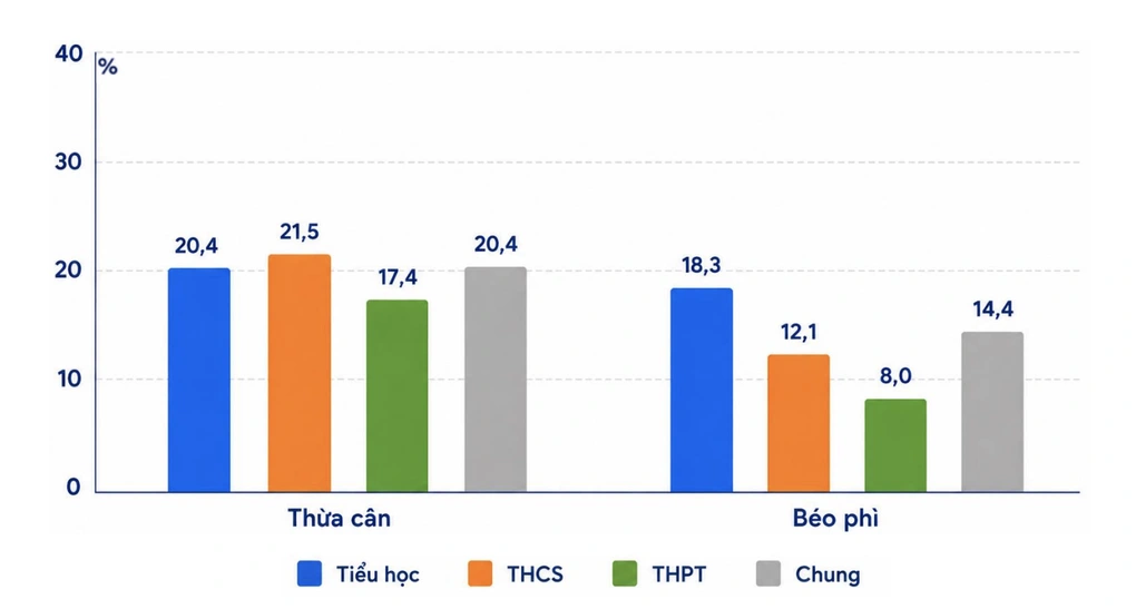 Béo phì ở trẻ em tăng vọt tại các thành phố: Báo động từ trường học