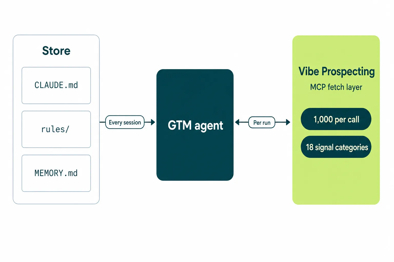 Build Persistent Memory Into Your AI Agents