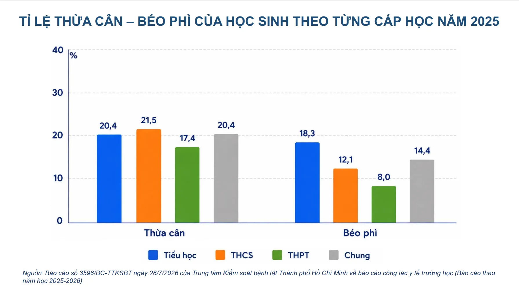 Béo phì ở trẻ em tăng vọt: TP.HCM bước vào cuộc chiến bảo vệ sức khỏe thế hệ mới