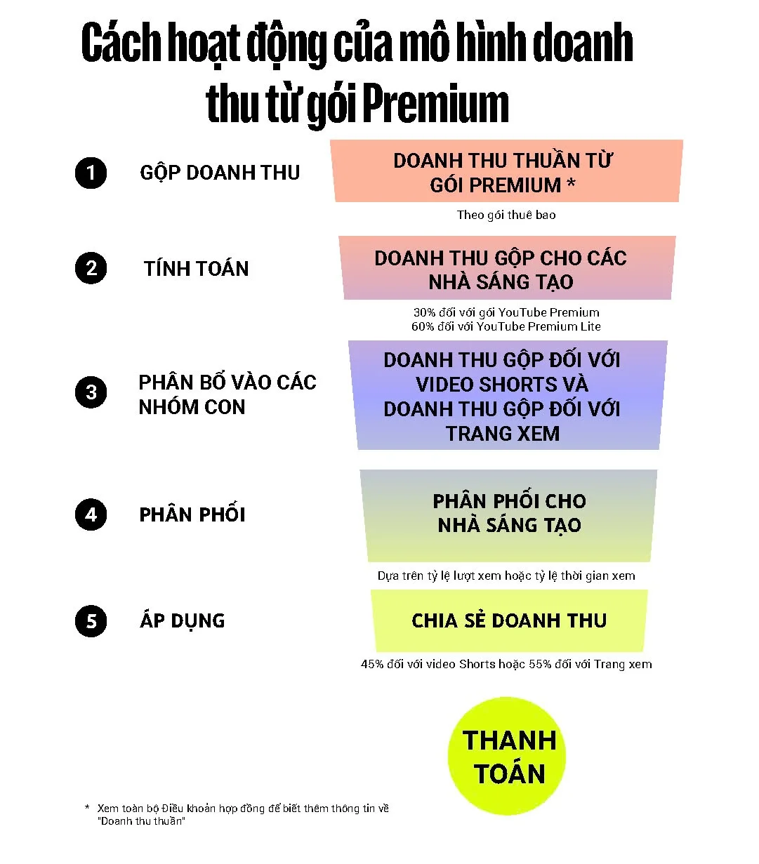 YouTube siết chặt điều kiện kiếm tiền: Nhà sáng tạo cần chuẩn bị gì