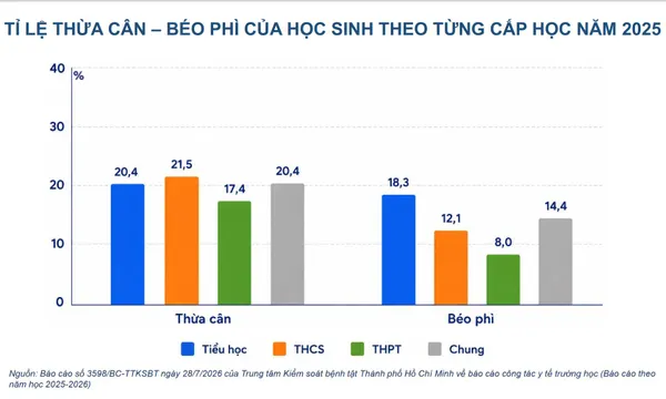 Béo phì ở trẻ em tăng vọt: TPHCM đối mặt khủng hoảng sức khỏe mới