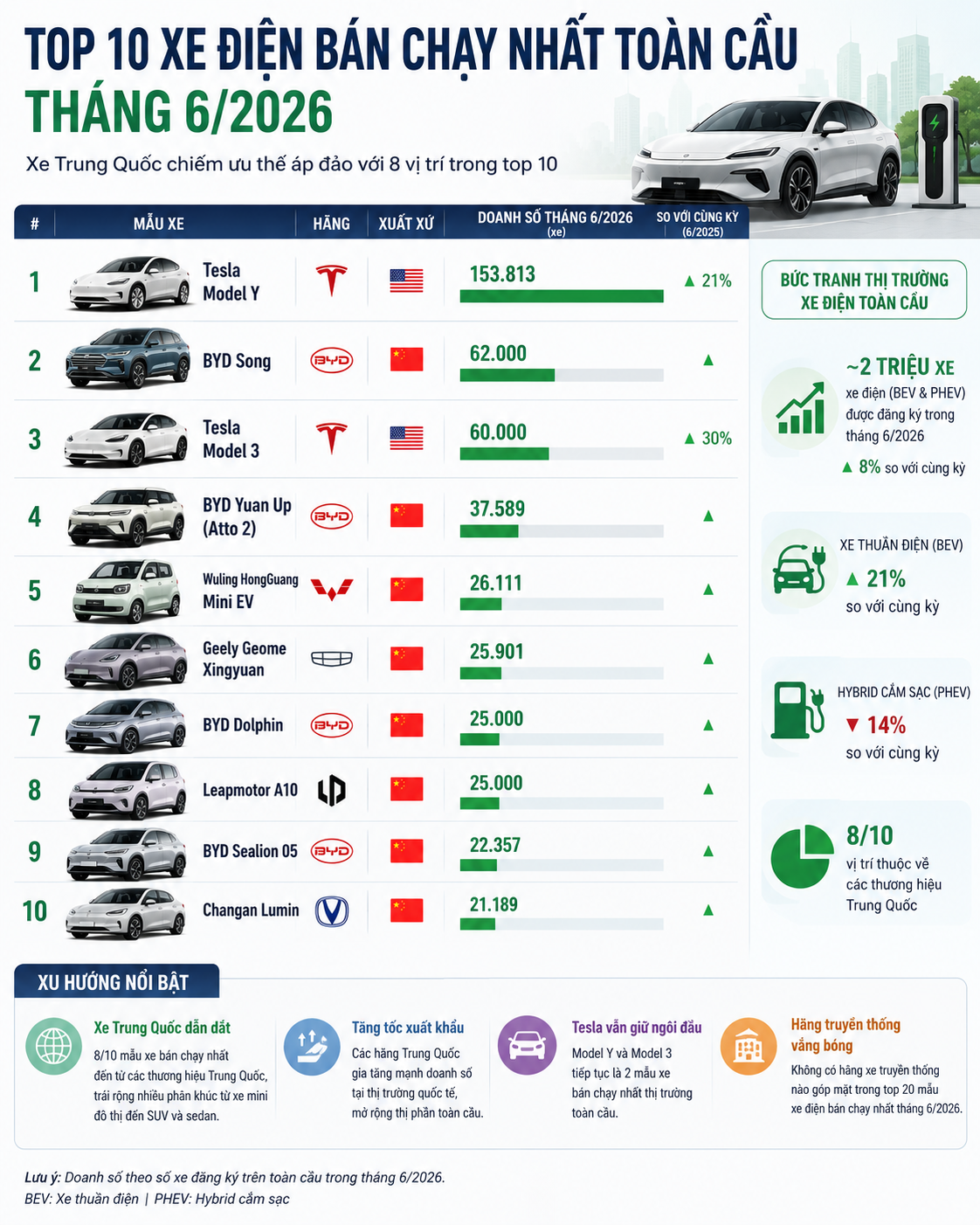 Xe điện Trung Quốc áp đảo top 10: Tesla giữ ngôi nhưng mất dần lợi thế