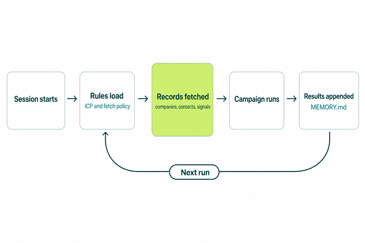 How GTM Teams Use AI Agents With Persistent Memory