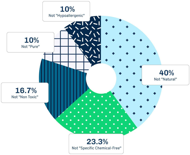 98% of Personal Care Products Hide Chemicals from You