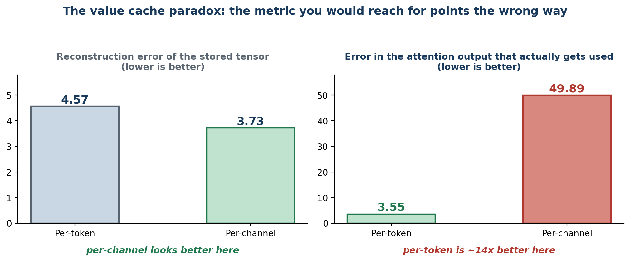 Why KV Cache Geometry Matters More Than Bit Precision for LLM Speed