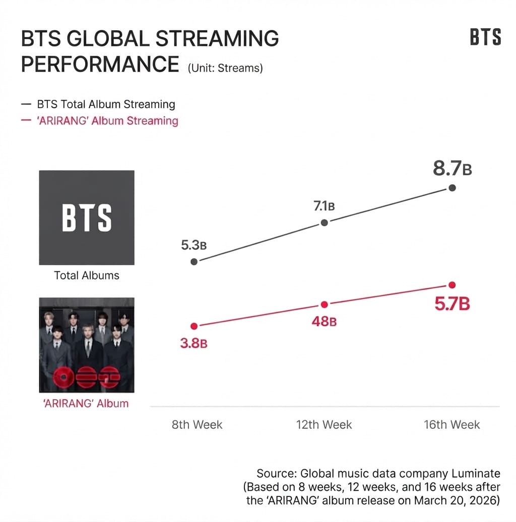 BTS vượt khỏi khuôn khổ K-pop để thành thương hiệu đại chúng tại Mỹ