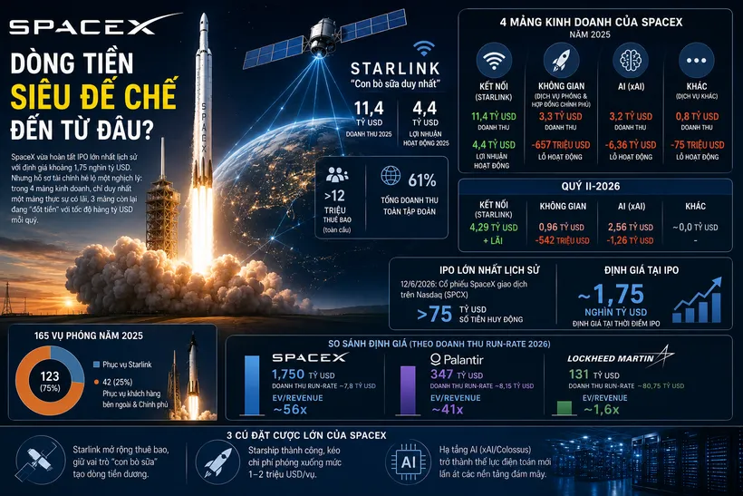SpaceX IPO: cú nhân bội ngoạn mục cho Alphabet và các quỹ lớn