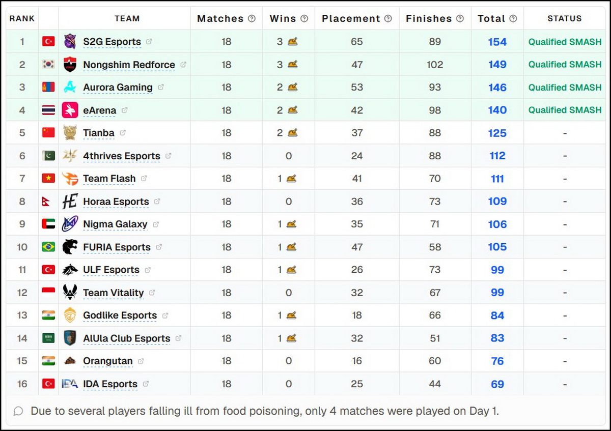 S2G Esports lên ngôi tại PUBG Mobile World Cup và cú hích cho Team Flash