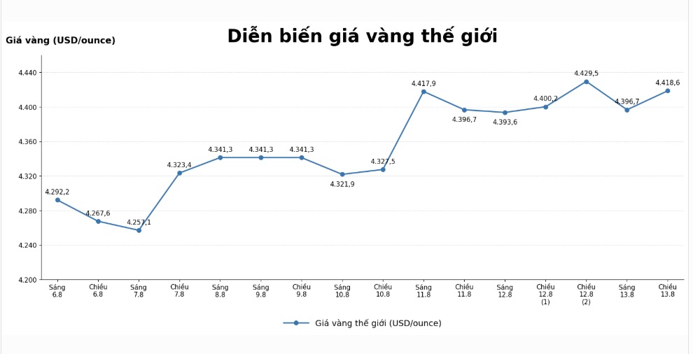 Giá vàng trước ngưỡng 4.600 USD/ounce: cơ hội lớn đi kèm rủi ro lãi suất