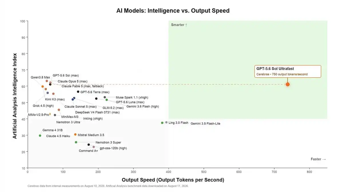 GPT-5.6 Sol Ultrafast: Turning Frontier Models into Real-Time Tools